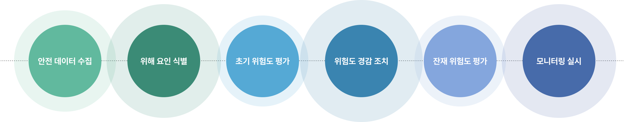 안전 데이터 수집, 위해 요인 식별, 초기 위험도 평가, 위험도 경감 조치, 잔재 위험도 평가, 모니터링 실시