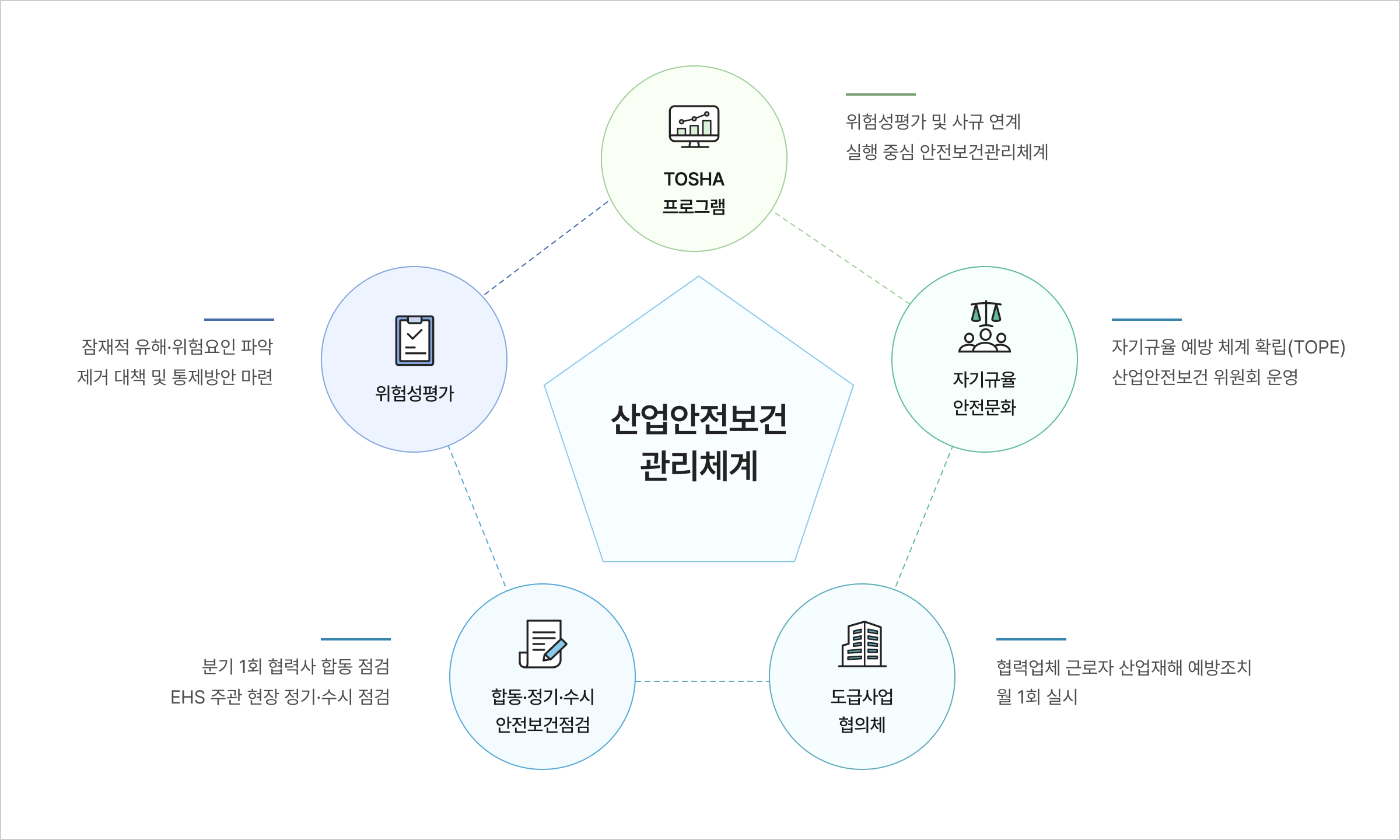 실행중심 관리체계 도식표