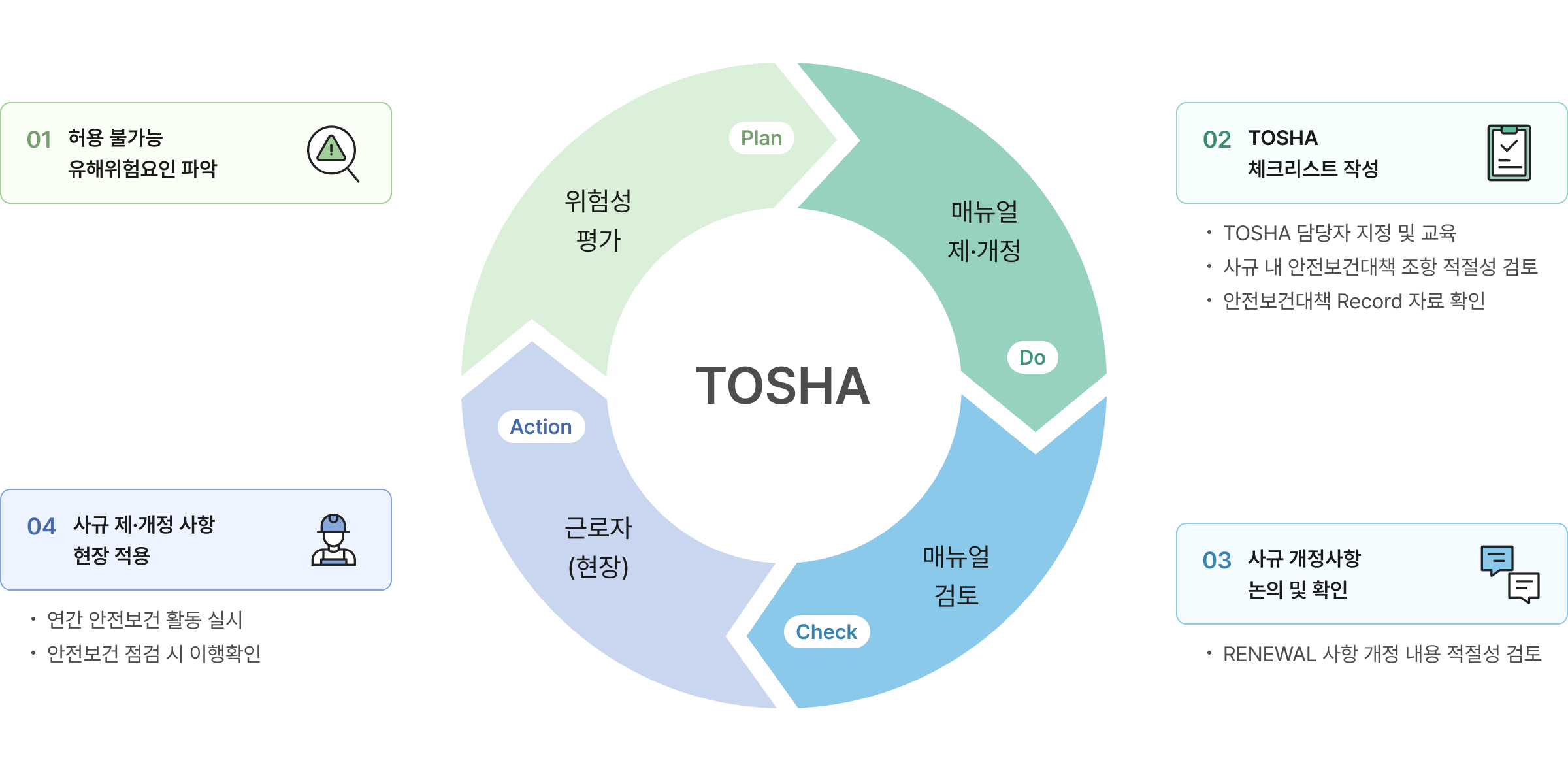 사전준비, 유해위험 요인 파악, 위험성 결정, 위험성 감소대책 수립 및 실행, 최종 검토 및 결과 기록 공유의 프로세스 과정을 보여주는 그림